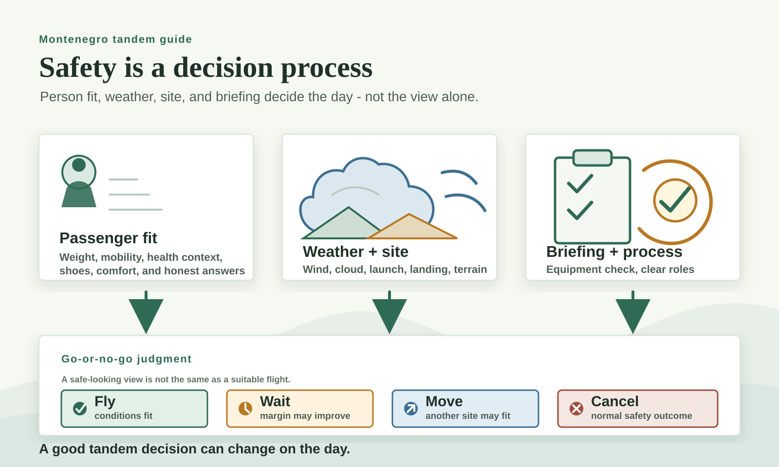 Infographic showing tandem paragliding safety factors in Montenegro: passenger fit, weather and site, briefing process, and go-or-no-go judgment.